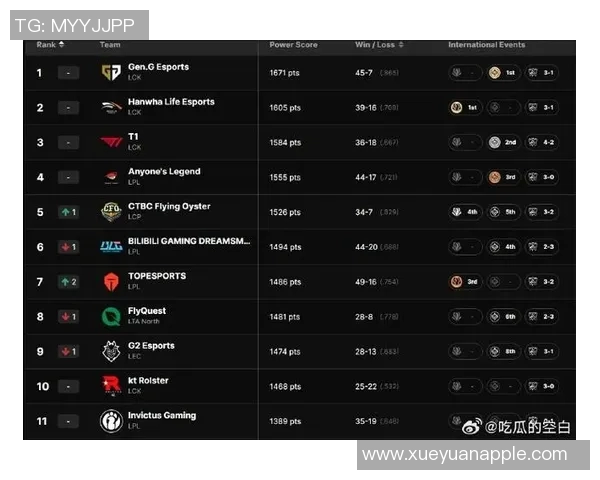 英雄联盟最新实力排名出炉BLG强势领跑TOP10团队之争